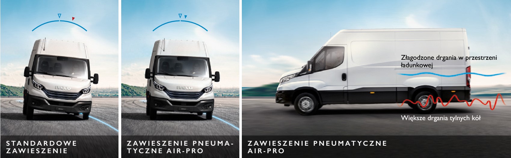 Zawieszenie AIR-PRO w pojazdach dostawczych IVECO wprowadzono wraz z pojawieniem się na rynku najnowszego Daily. 